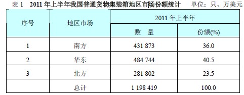 2011年上半年我國普通貨物集裝箱地區市場份額統計
