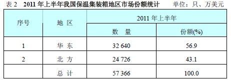 2011年上半年我國保溫集裝箱地區市場份額統計