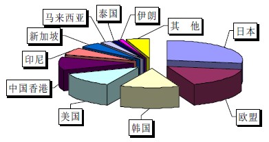 2009年我國(guó)集裝箱出口(按數(shù)量統(tǒng)計(jì))國(guó)別情況示意圖