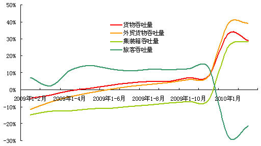 規(guī)模以上港口主要生產指標同比增長趨勢比較