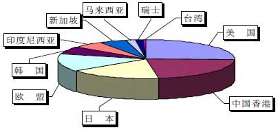2010年我國集裝箱出口（按數(shù)量統(tǒng)計(jì)）國別情況示意圖