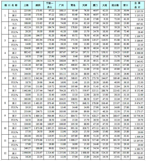 2010年全國前十位港口集裝箱吞吐量按月統計表