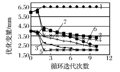 設計變量優化歷程