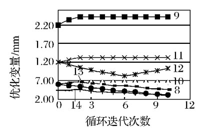 設計變量優化歷程