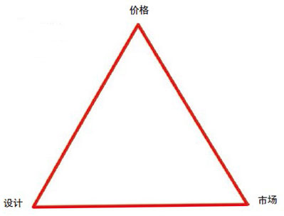 預(yù)制市場的限制